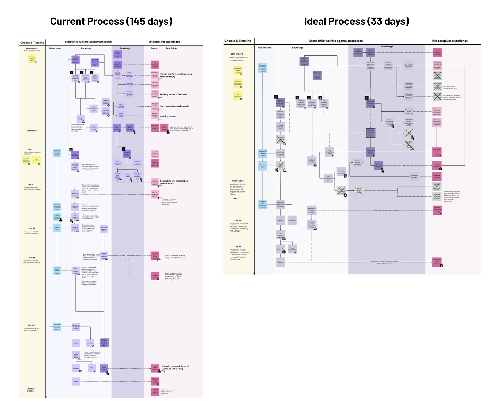 Background Checks Process Map