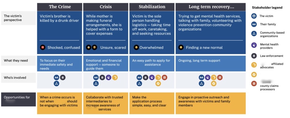 Journey map of the victim experience